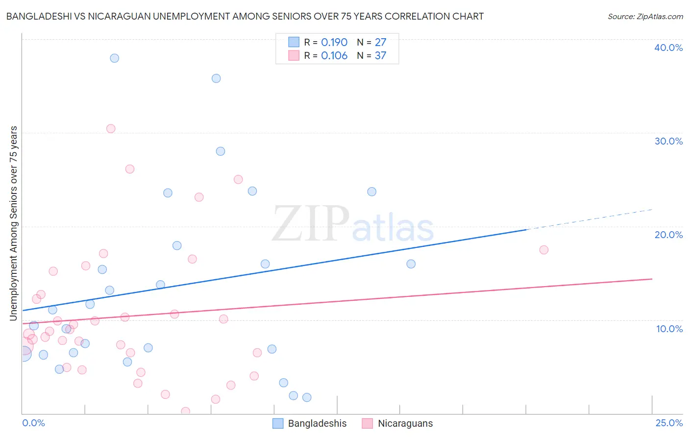Bangladeshi vs Nicaraguan Unemployment Among Seniors over 75 years