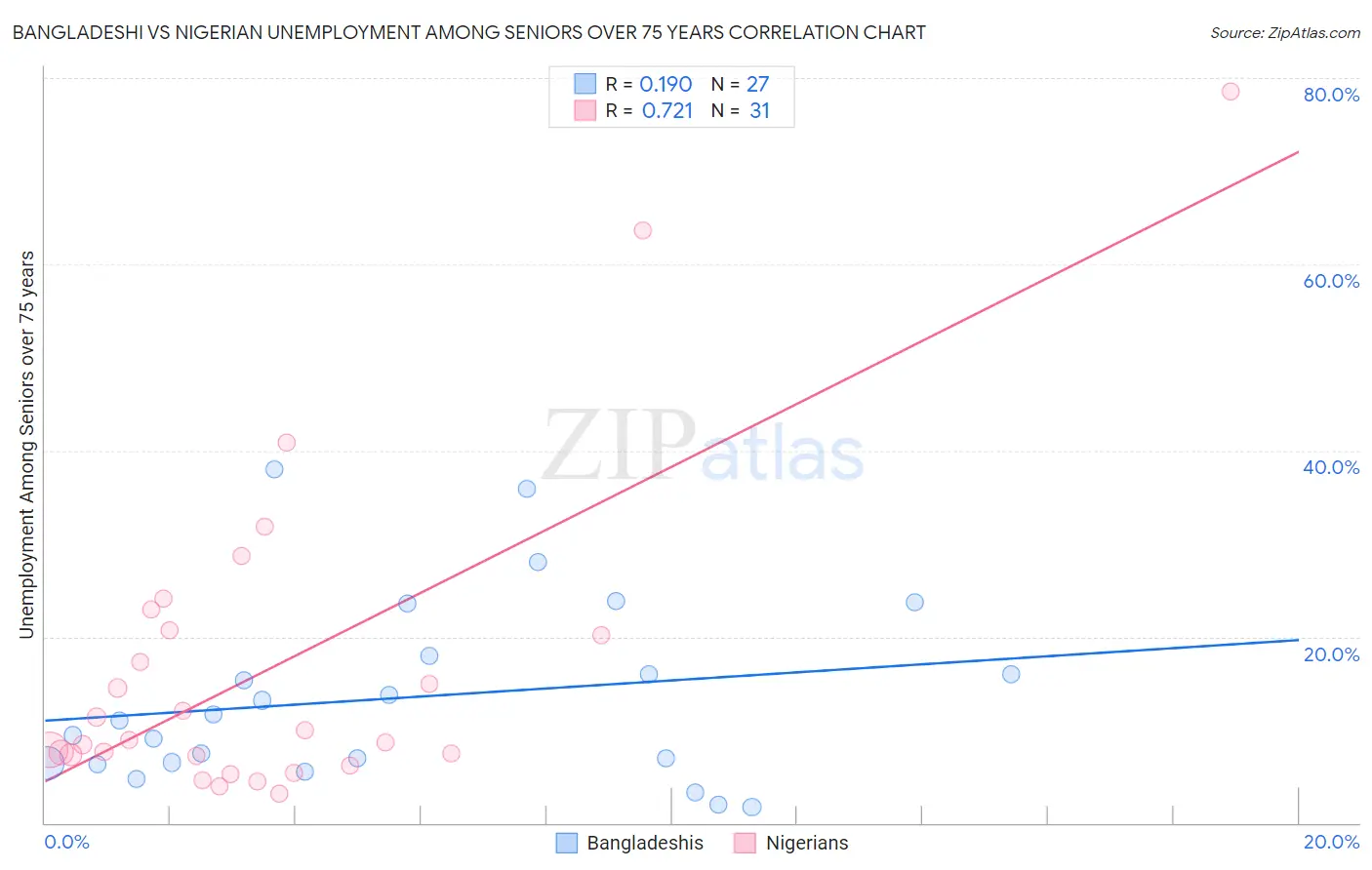Bangladeshi vs Nigerian Unemployment Among Seniors over 75 years