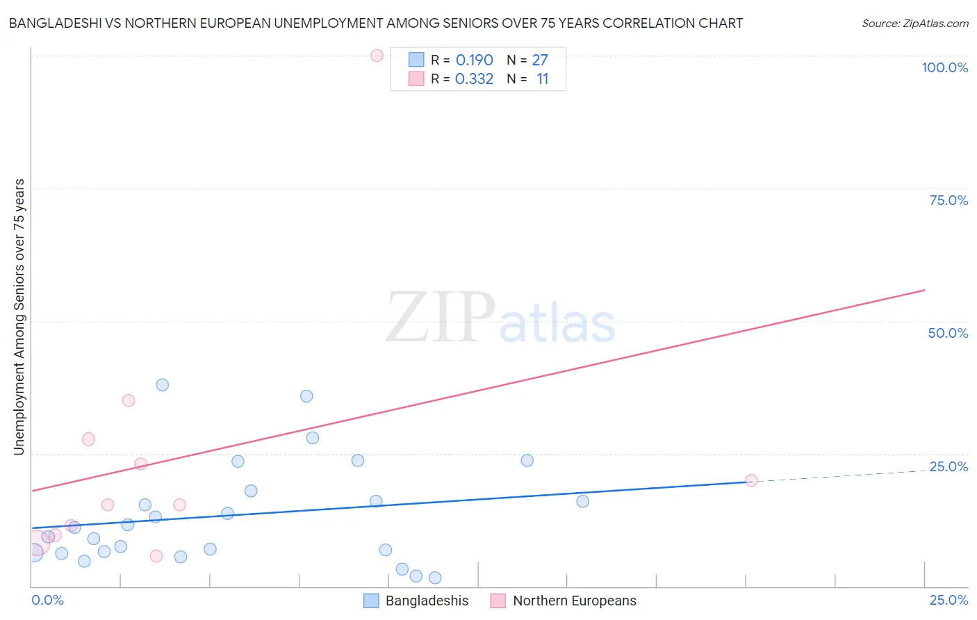 Bangladeshi vs Northern European Unemployment Among Seniors over 75 years