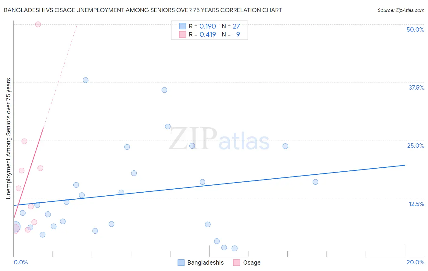 Bangladeshi vs Osage Unemployment Among Seniors over 75 years