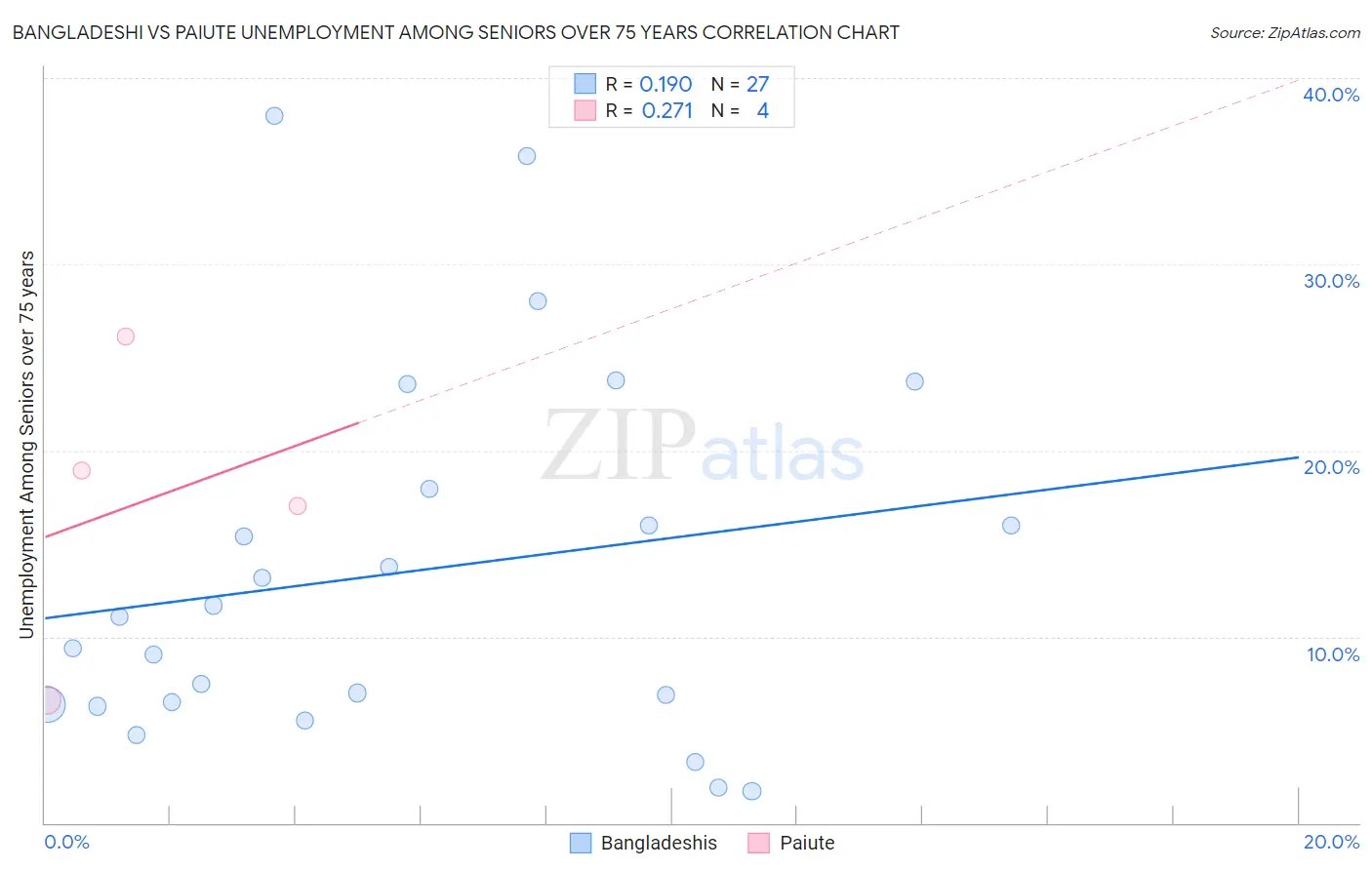 Bangladeshi vs Paiute Unemployment Among Seniors over 75 years