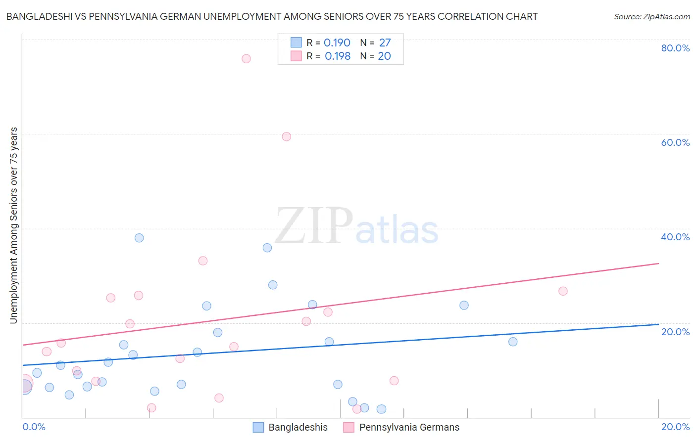 Bangladeshi vs Pennsylvania German Unemployment Among Seniors over 75 years