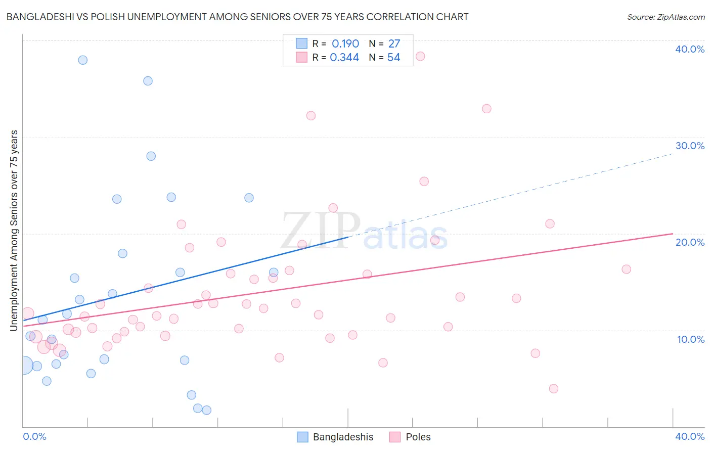 Bangladeshi vs Polish Unemployment Among Seniors over 75 years