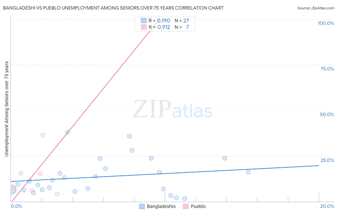 Bangladeshi vs Pueblo Unemployment Among Seniors over 75 years