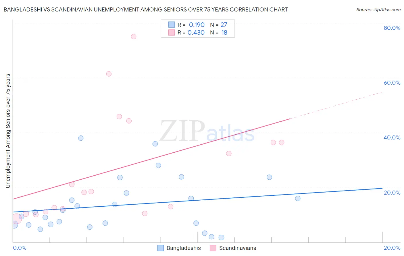 Bangladeshi vs Scandinavian Unemployment Among Seniors over 75 years