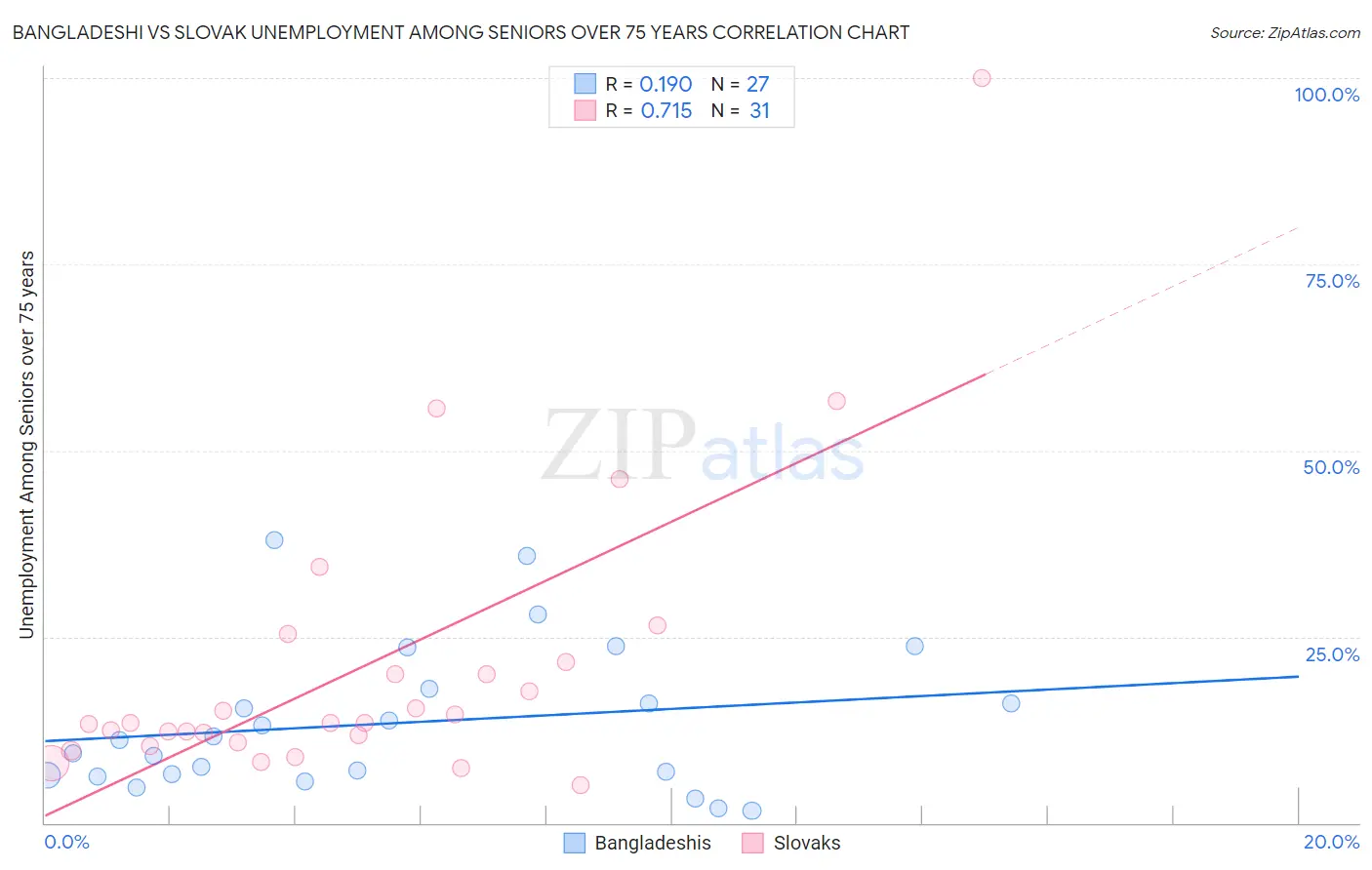 Bangladeshi vs Slovak Unemployment Among Seniors over 75 years