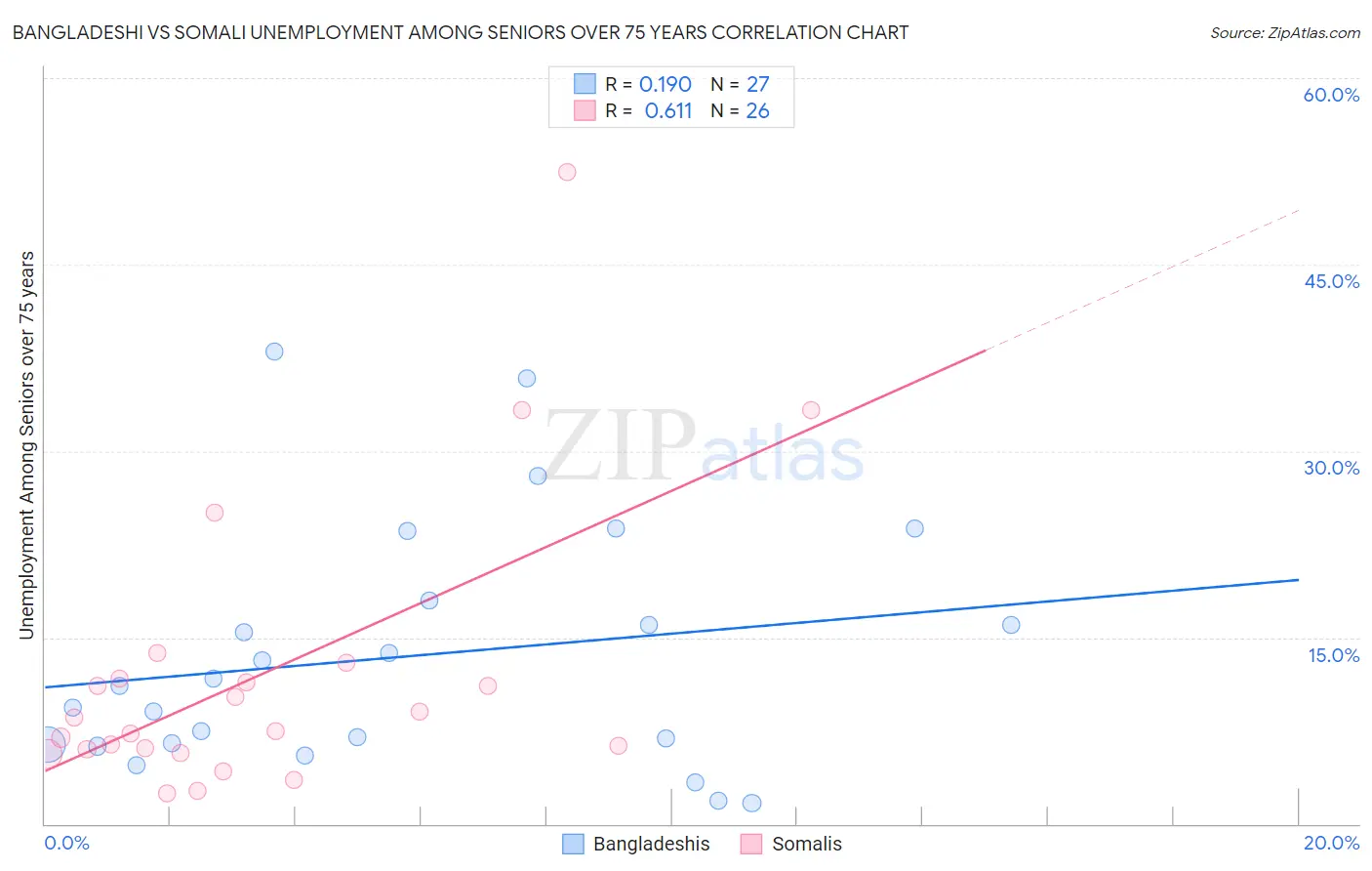 Bangladeshi vs Somali Unemployment Among Seniors over 75 years