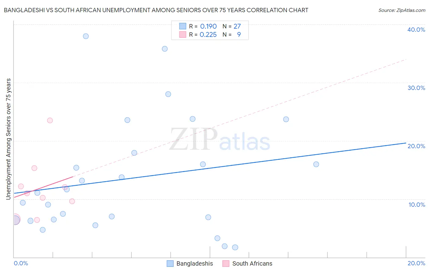 Bangladeshi vs South African Unemployment Among Seniors over 75 years
