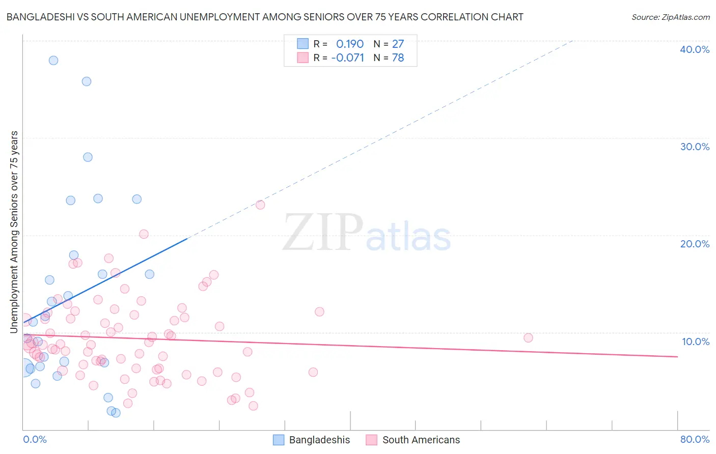 Bangladeshi vs South American Unemployment Among Seniors over 75 years