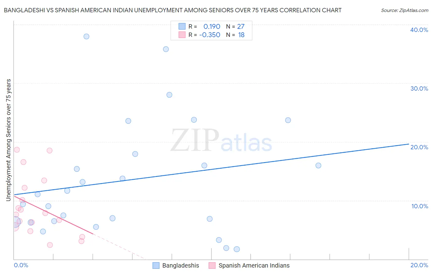 Bangladeshi vs Spanish American Indian Unemployment Among Seniors over 75 years