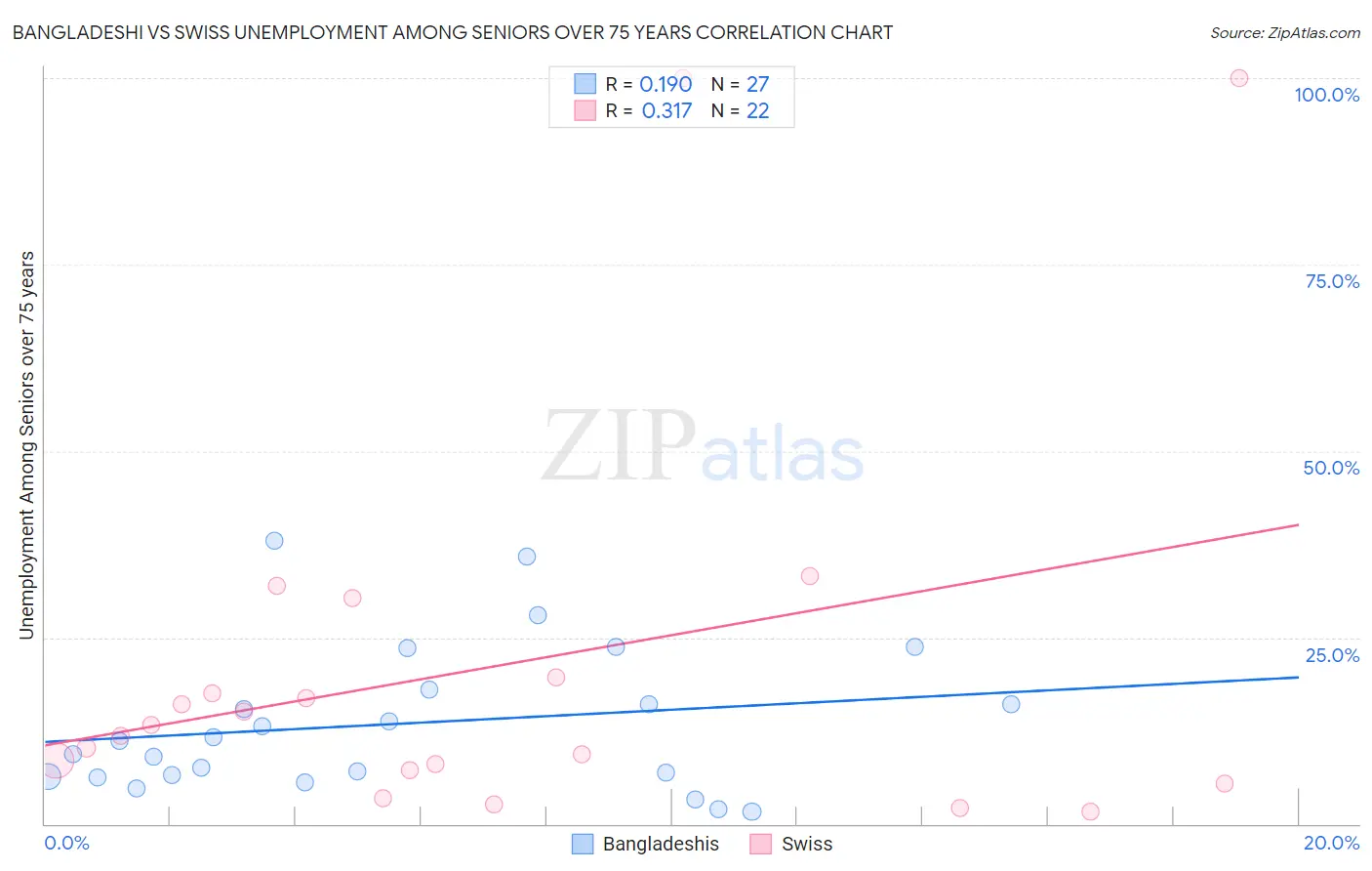 Bangladeshi vs Swiss Unemployment Among Seniors over 75 years