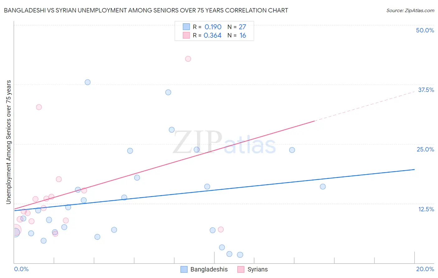 Bangladeshi vs Syrian Unemployment Among Seniors over 75 years
