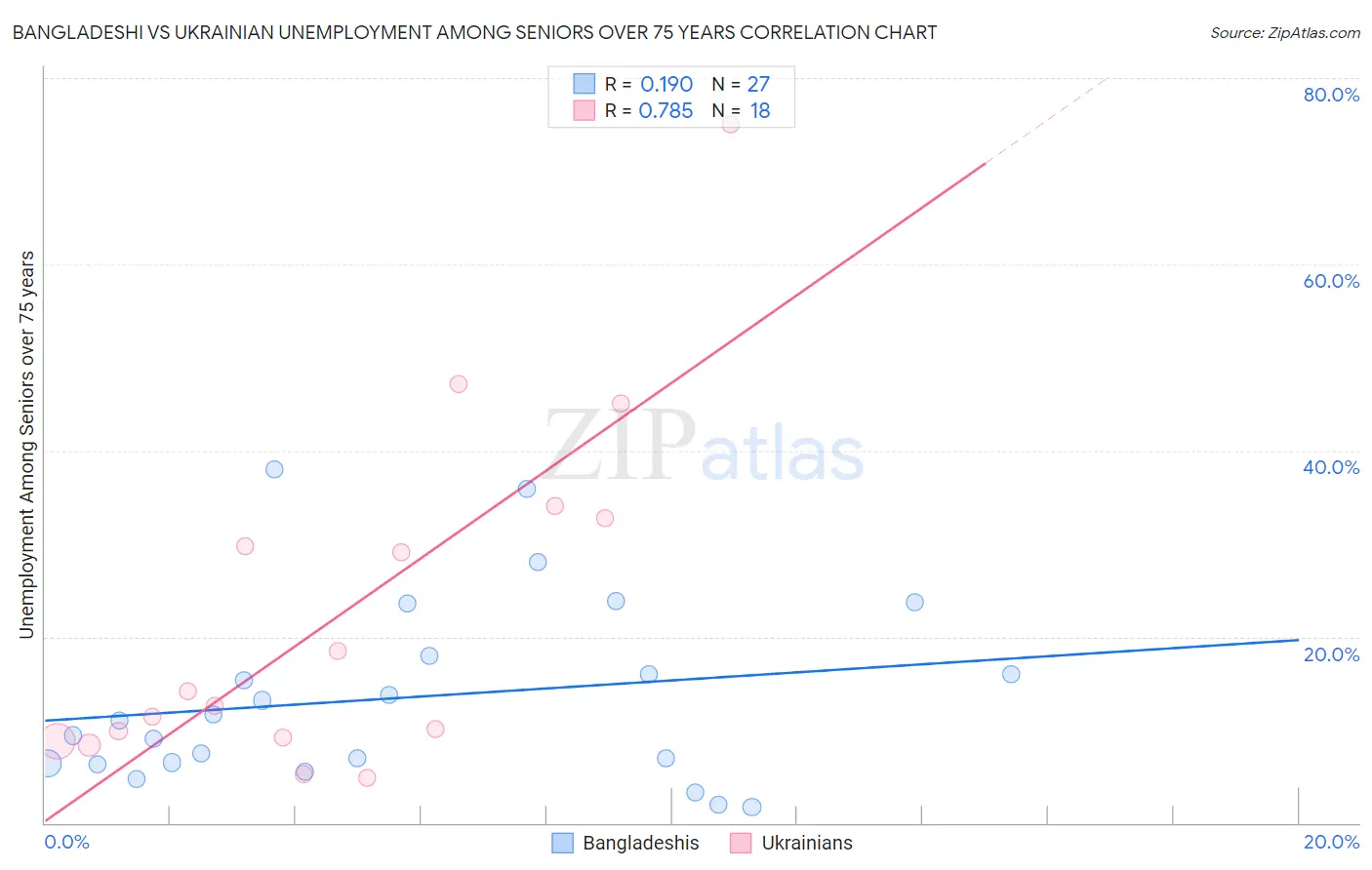 Bangladeshi vs Ukrainian Unemployment Among Seniors over 75 years