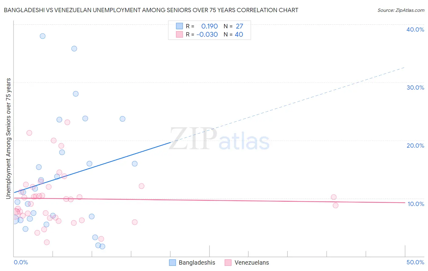 Bangladeshi vs Venezuelan Unemployment Among Seniors over 75 years