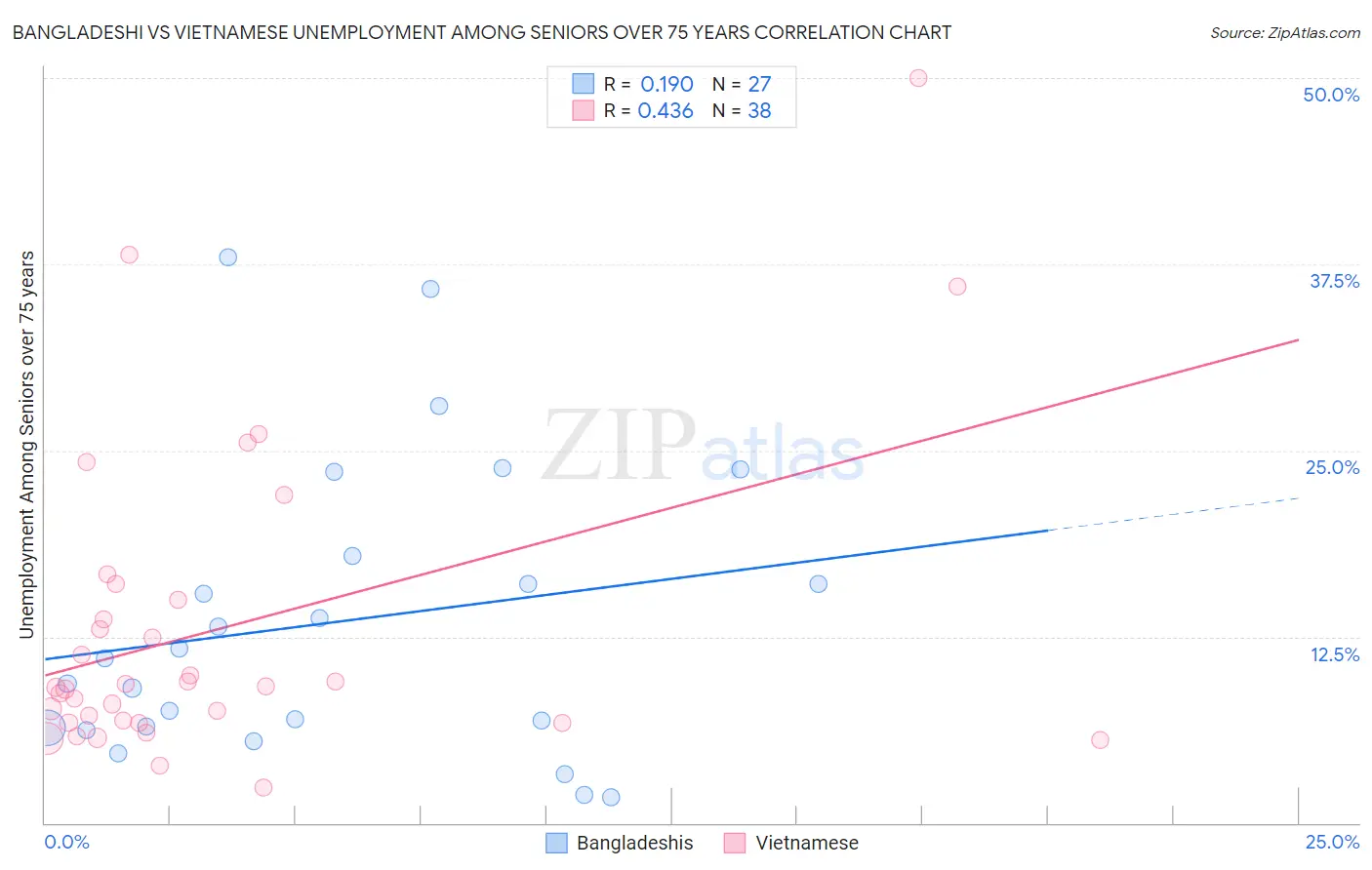 Bangladeshi vs Vietnamese Unemployment Among Seniors over 75 years
