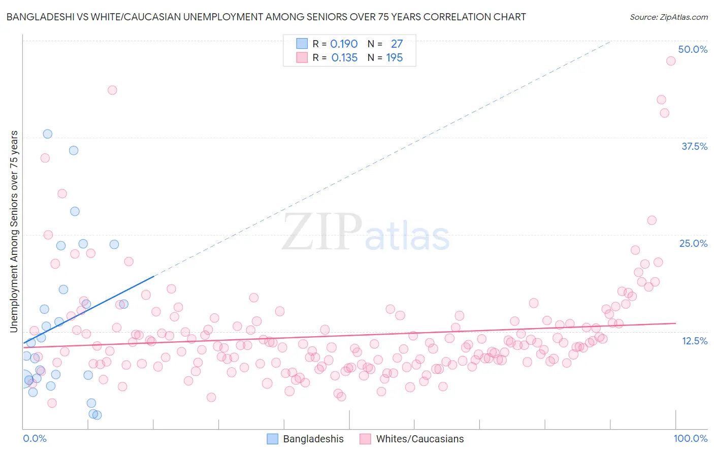 Bangladeshi vs White/Caucasian Unemployment Among Seniors over 75 years
