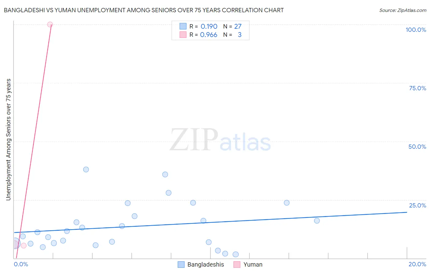 Bangladeshi vs Yuman Unemployment Among Seniors over 75 years