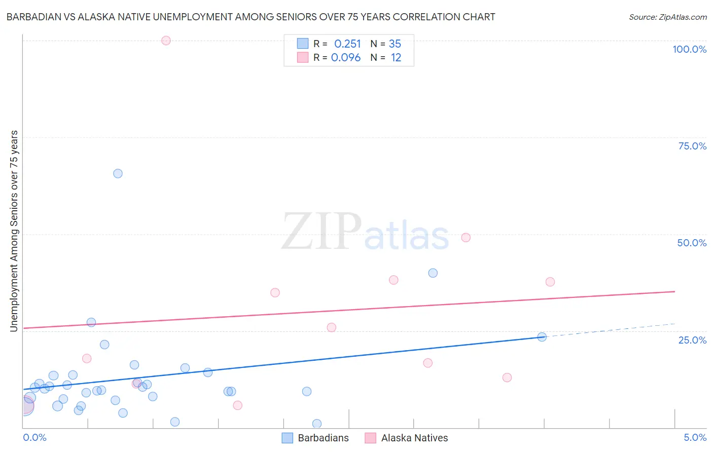 Barbadian vs Alaska Native Unemployment Among Seniors over 75 years