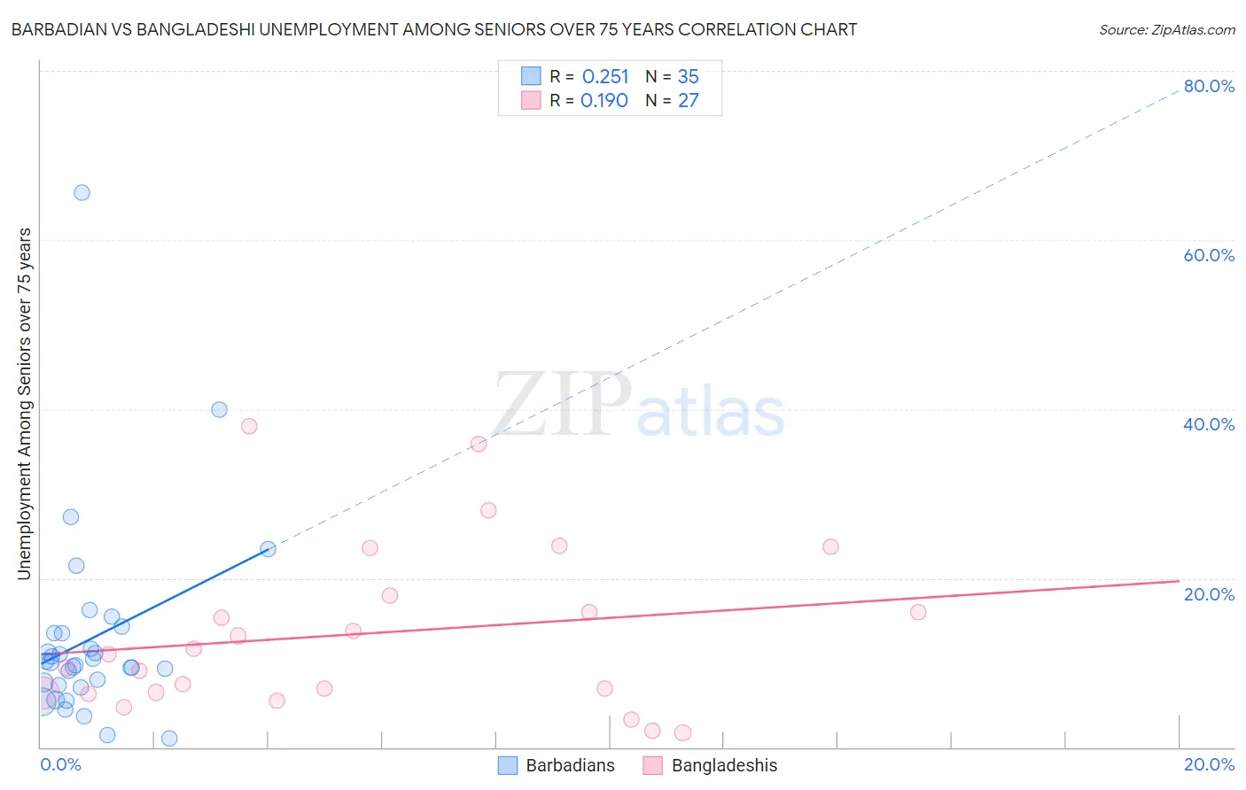 Barbadian vs Bangladeshi Unemployment Among Seniors over 75 years