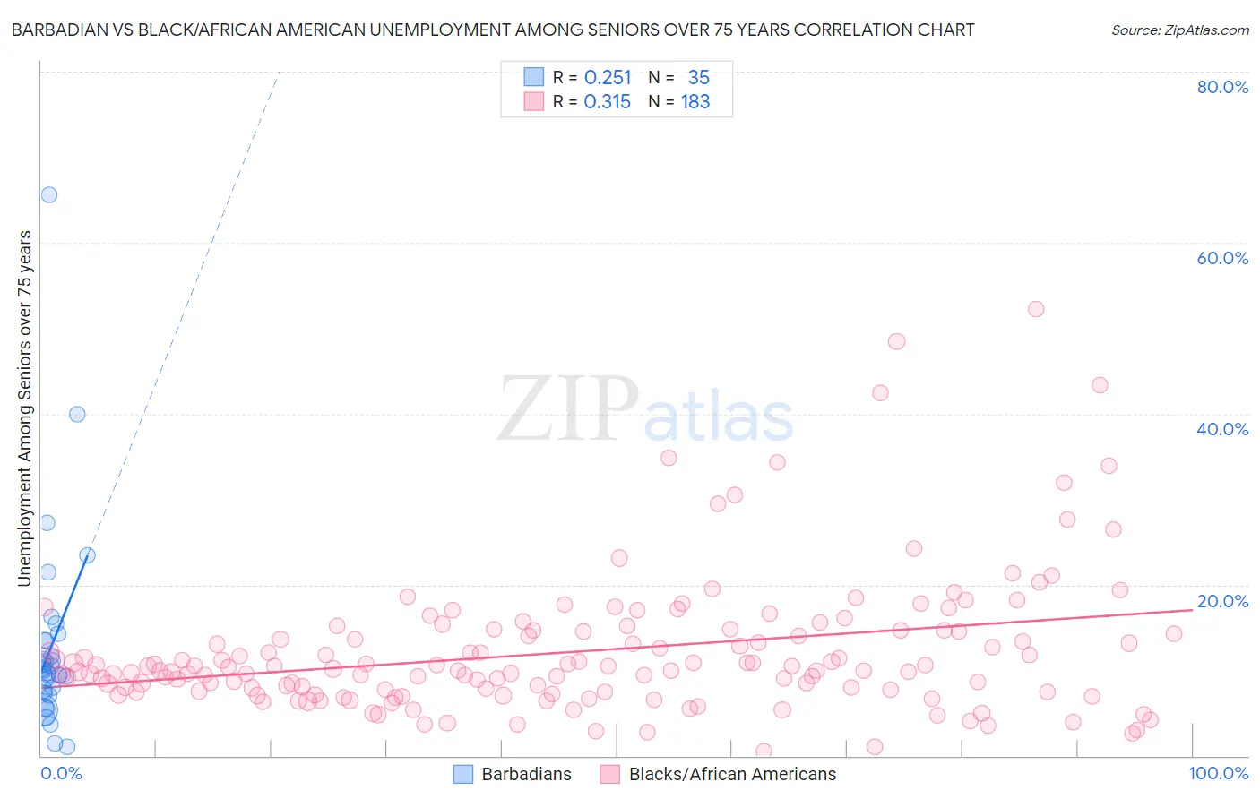 Barbadian vs Black/African American Unemployment Among Seniors over 75 years