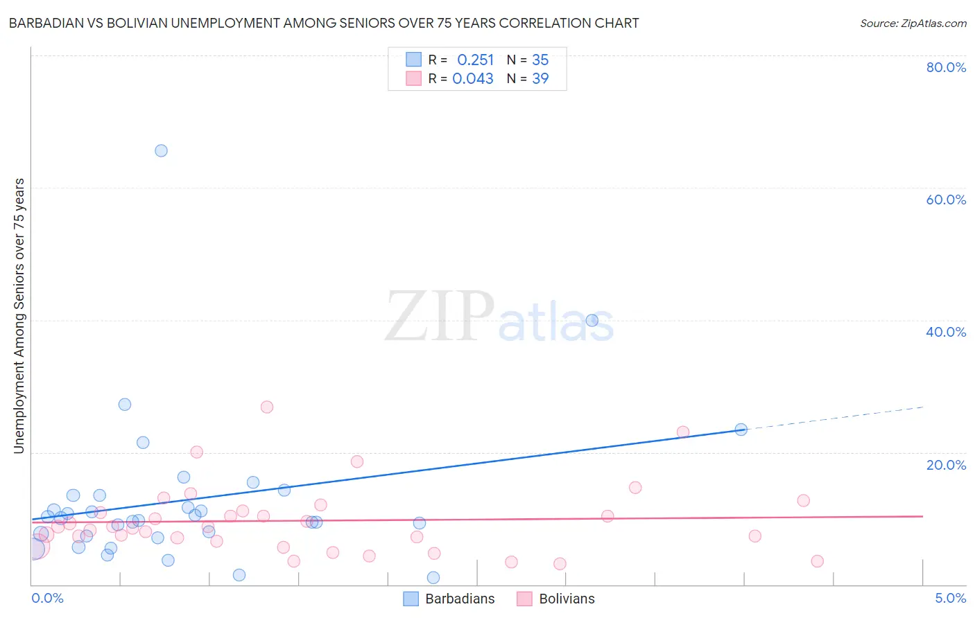 Barbadian vs Bolivian Unemployment Among Seniors over 75 years