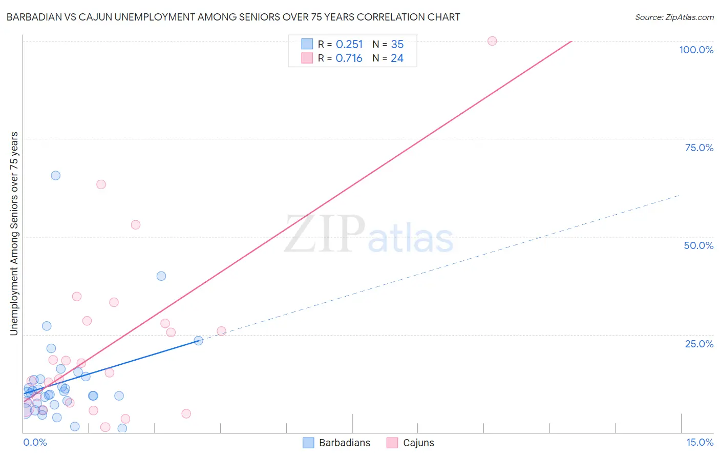 Barbadian vs Cajun Unemployment Among Seniors over 75 years