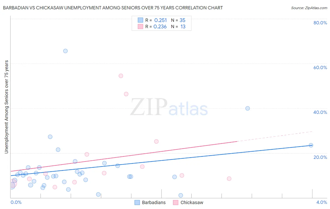 Barbadian vs Chickasaw Unemployment Among Seniors over 75 years