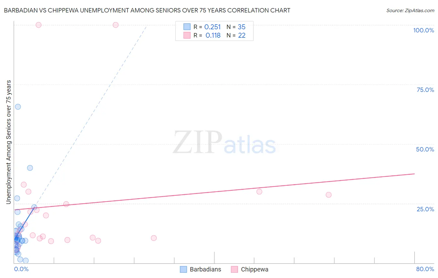 Barbadian vs Chippewa Unemployment Among Seniors over 75 years