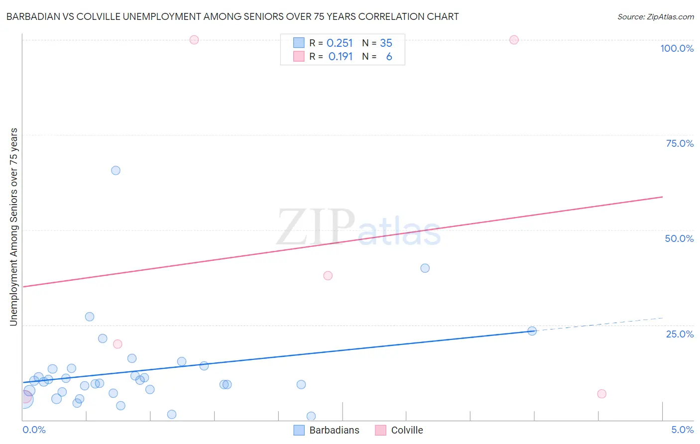 Barbadian vs Colville Unemployment Among Seniors over 75 years