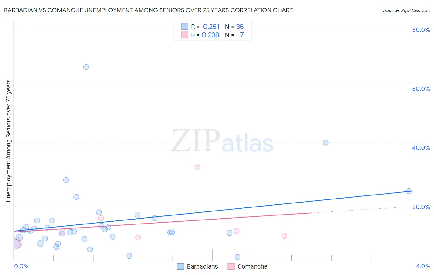 Barbadian vs Comanche Unemployment Among Seniors over 75 years