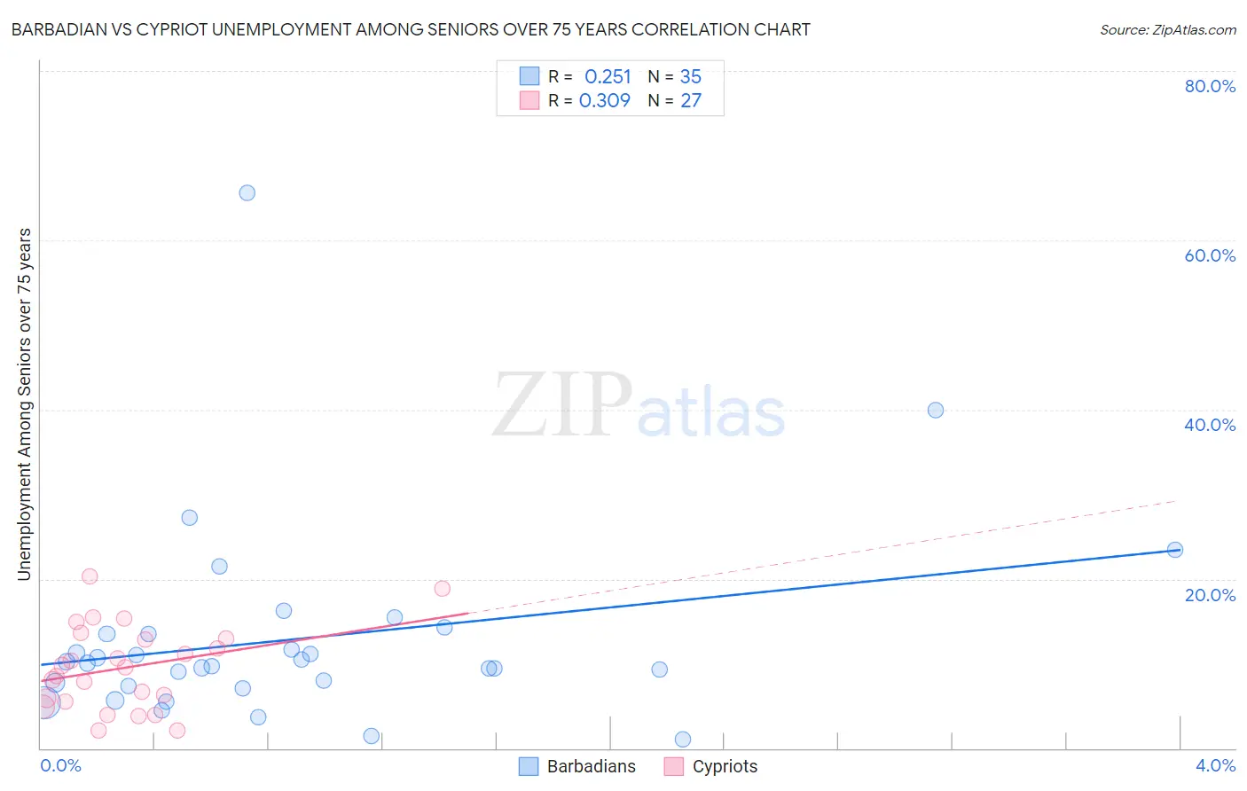 Barbadian vs Cypriot Unemployment Among Seniors over 75 years