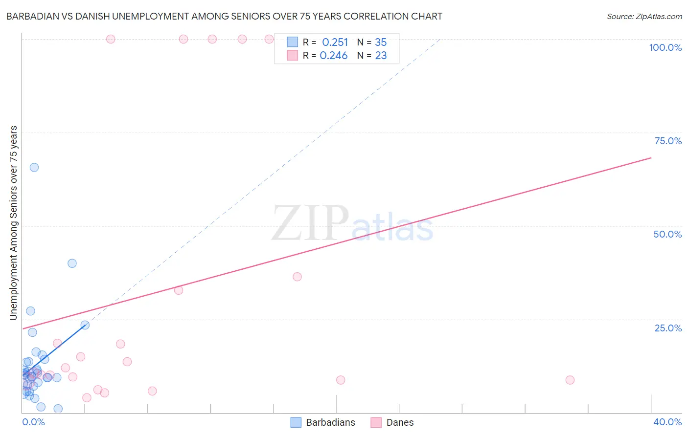 Barbadian vs Danish Unemployment Among Seniors over 75 years
