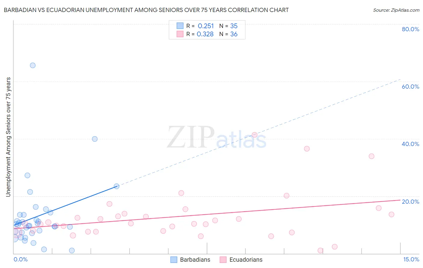 Barbadian vs Ecuadorian Unemployment Among Seniors over 75 years