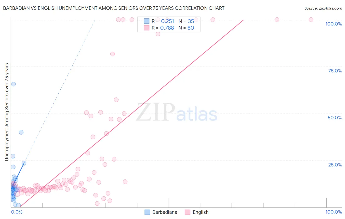 Barbadian vs English Unemployment Among Seniors over 75 years