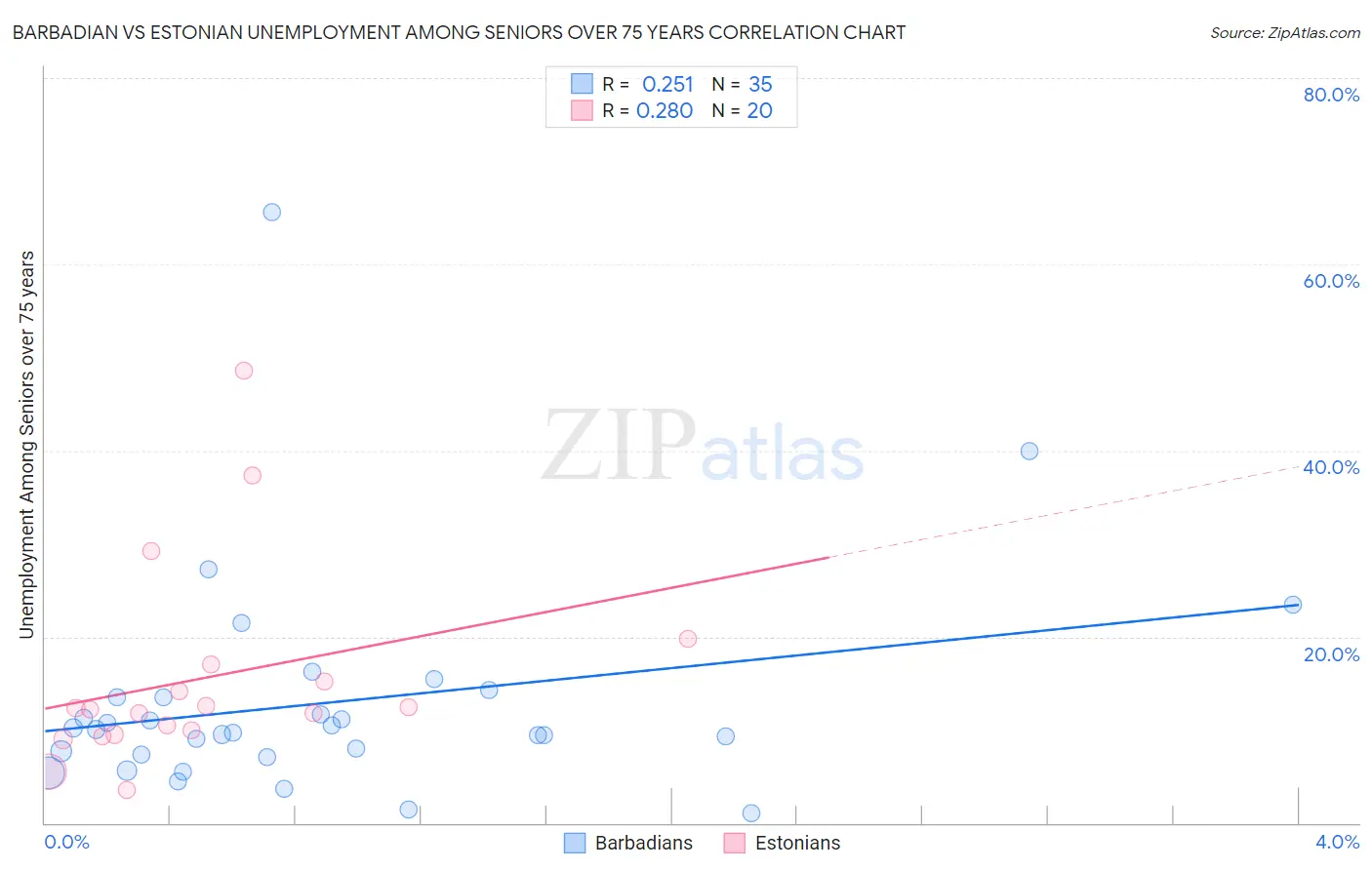 Barbadian vs Estonian Unemployment Among Seniors over 75 years