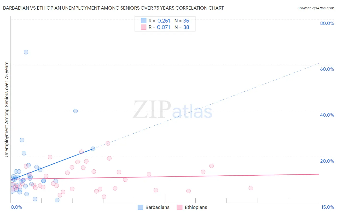 Barbadian vs Ethiopian Unemployment Among Seniors over 75 years