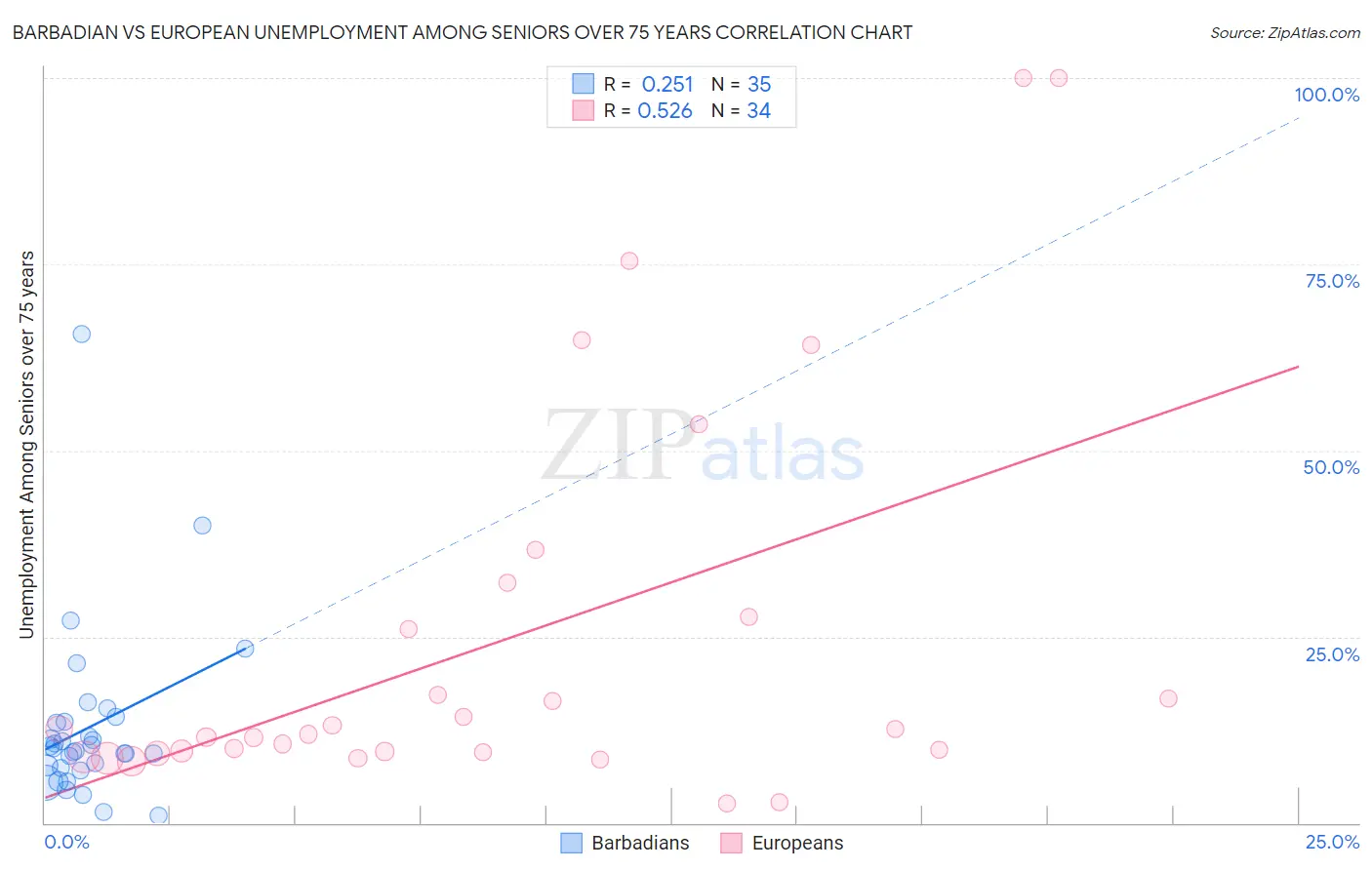 Barbadian vs European Unemployment Among Seniors over 75 years