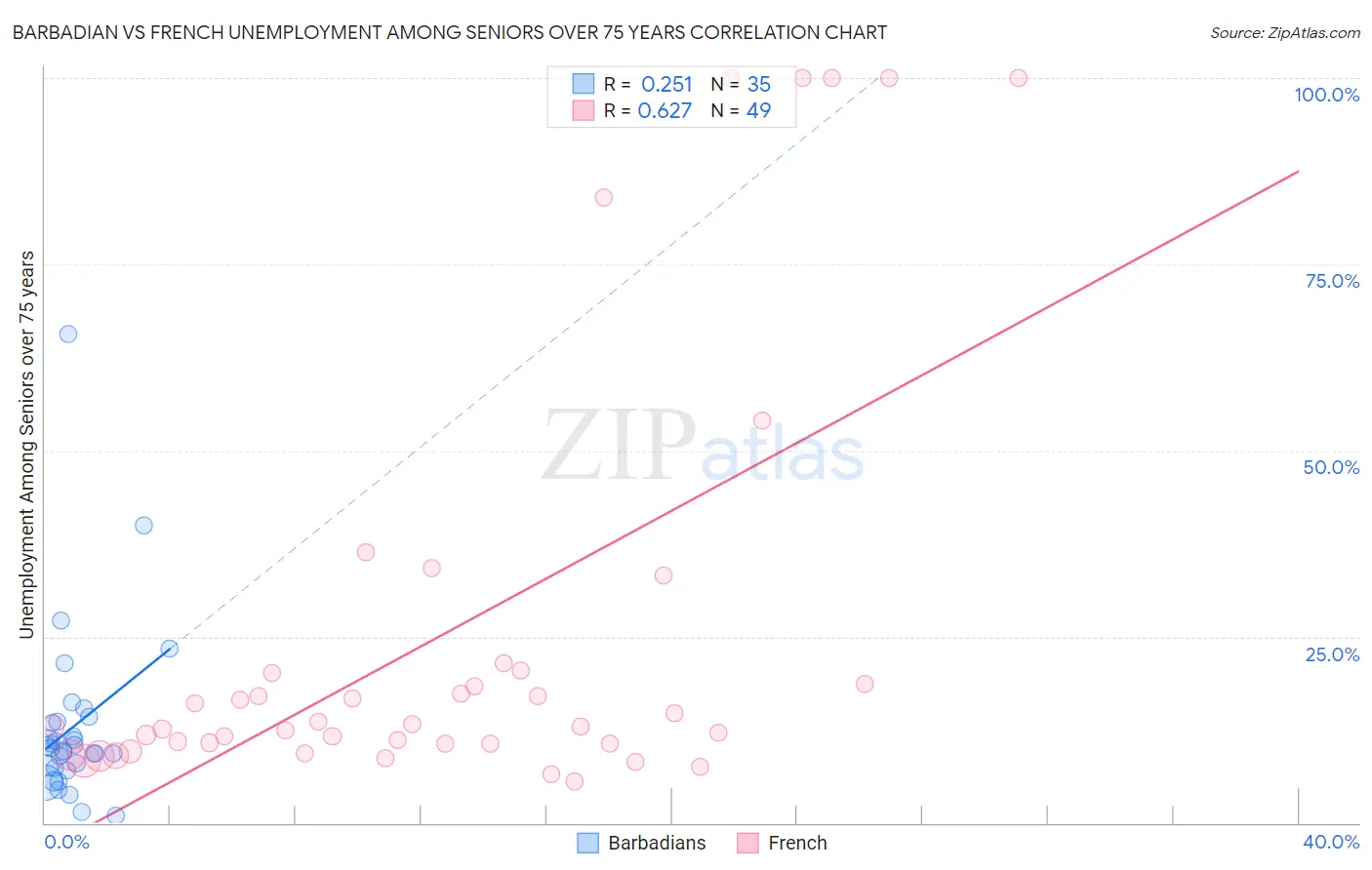 Barbadian vs French Unemployment Among Seniors over 75 years