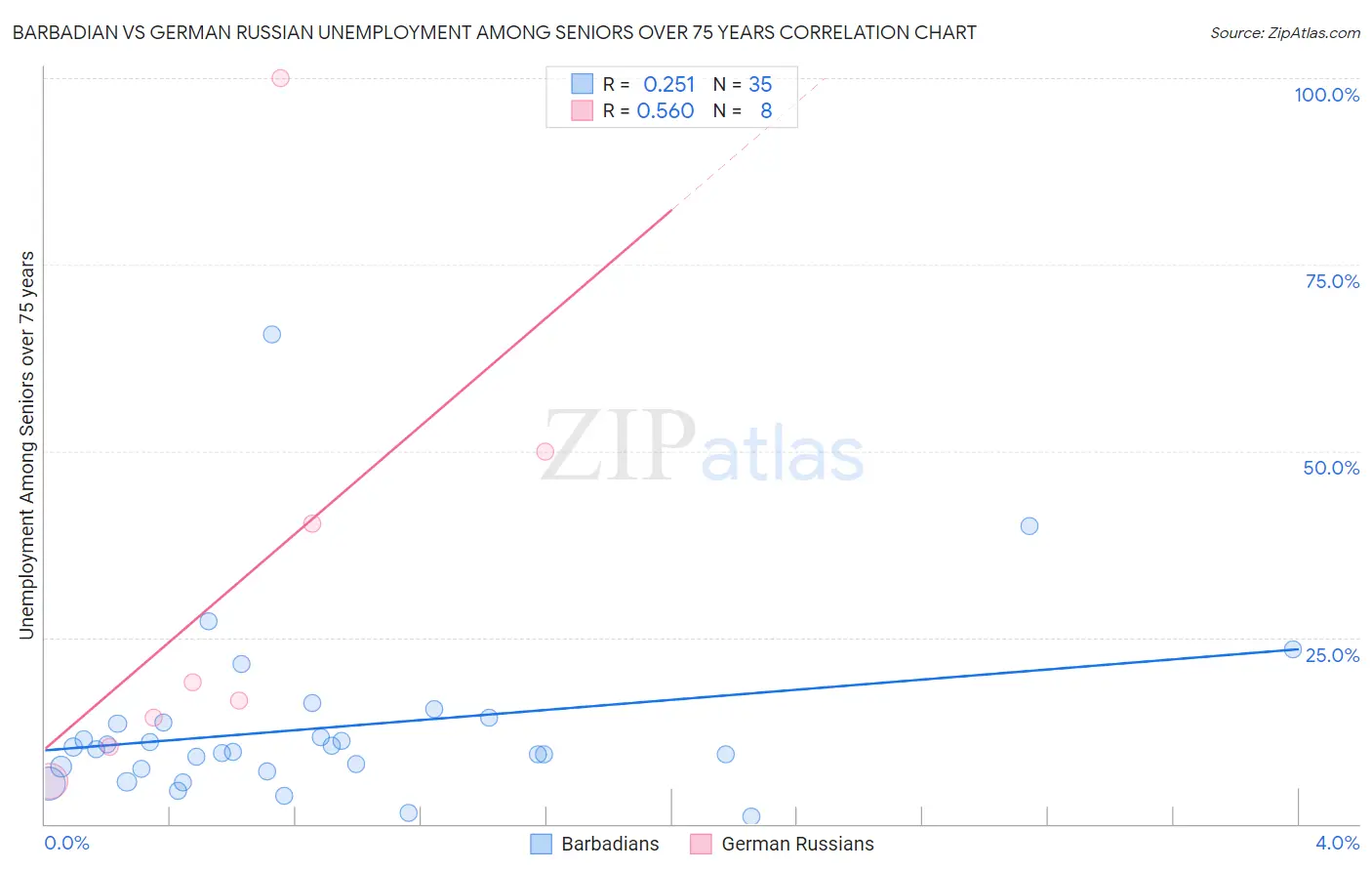 Barbadian vs German Russian Unemployment Among Seniors over 75 years