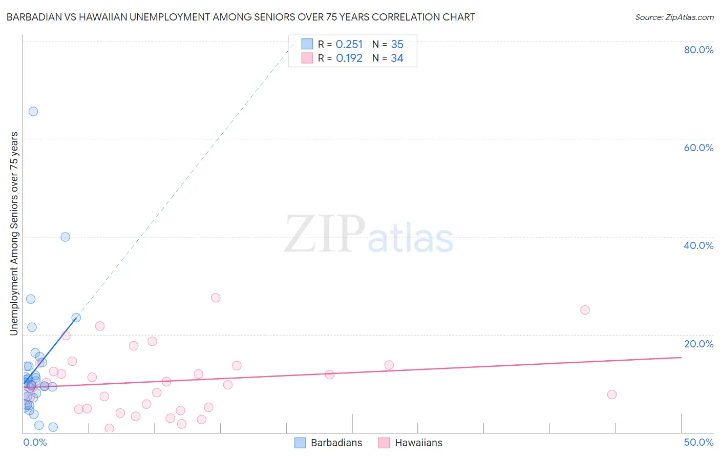 Barbadian vs Hawaiian Unemployment Among Seniors over 75 years