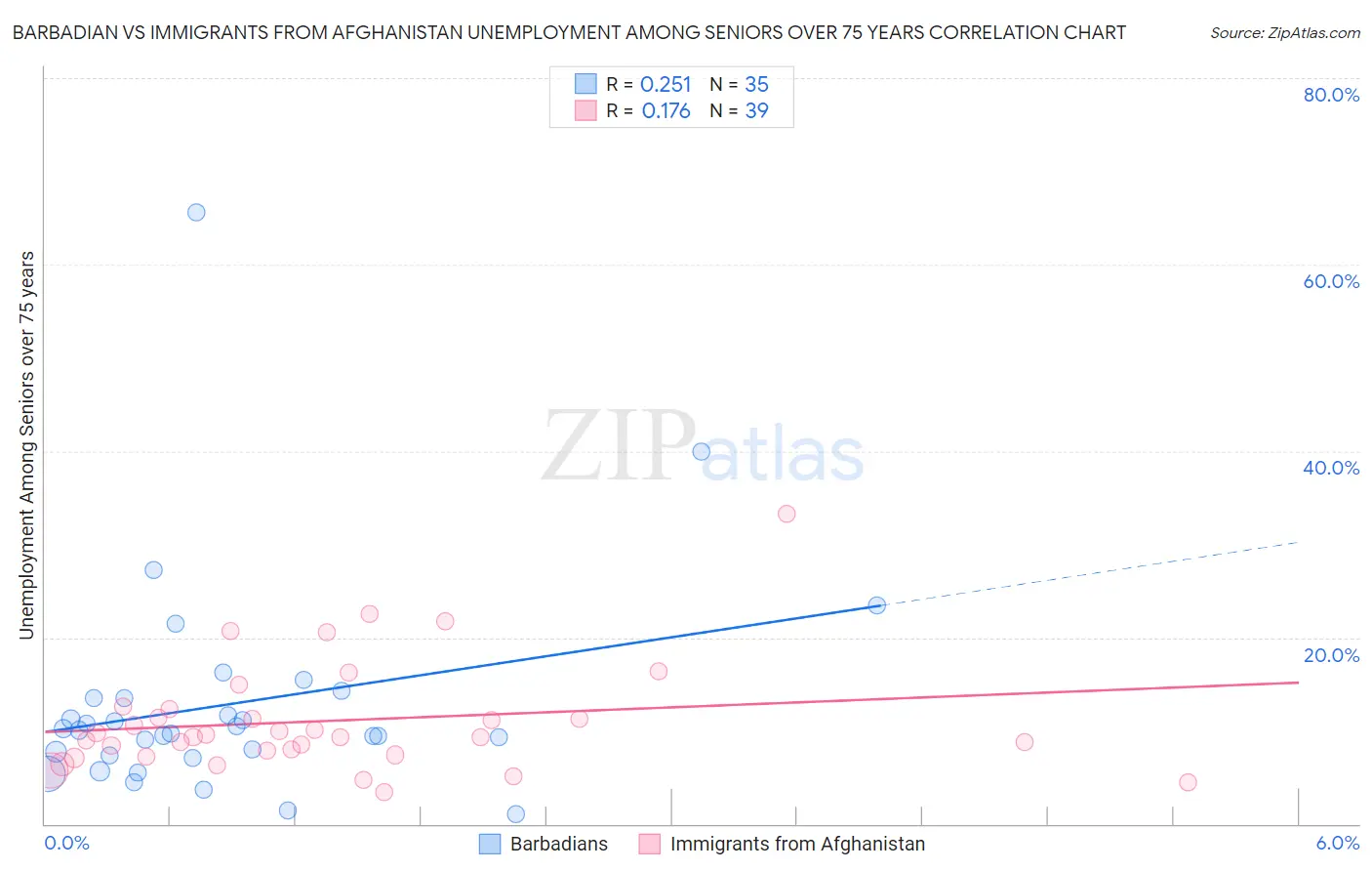 Barbadian vs Immigrants from Afghanistan Unemployment Among Seniors over 75 years