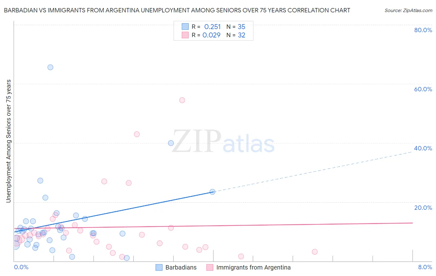 Barbadian vs Immigrants from Argentina Unemployment Among Seniors over 75 years