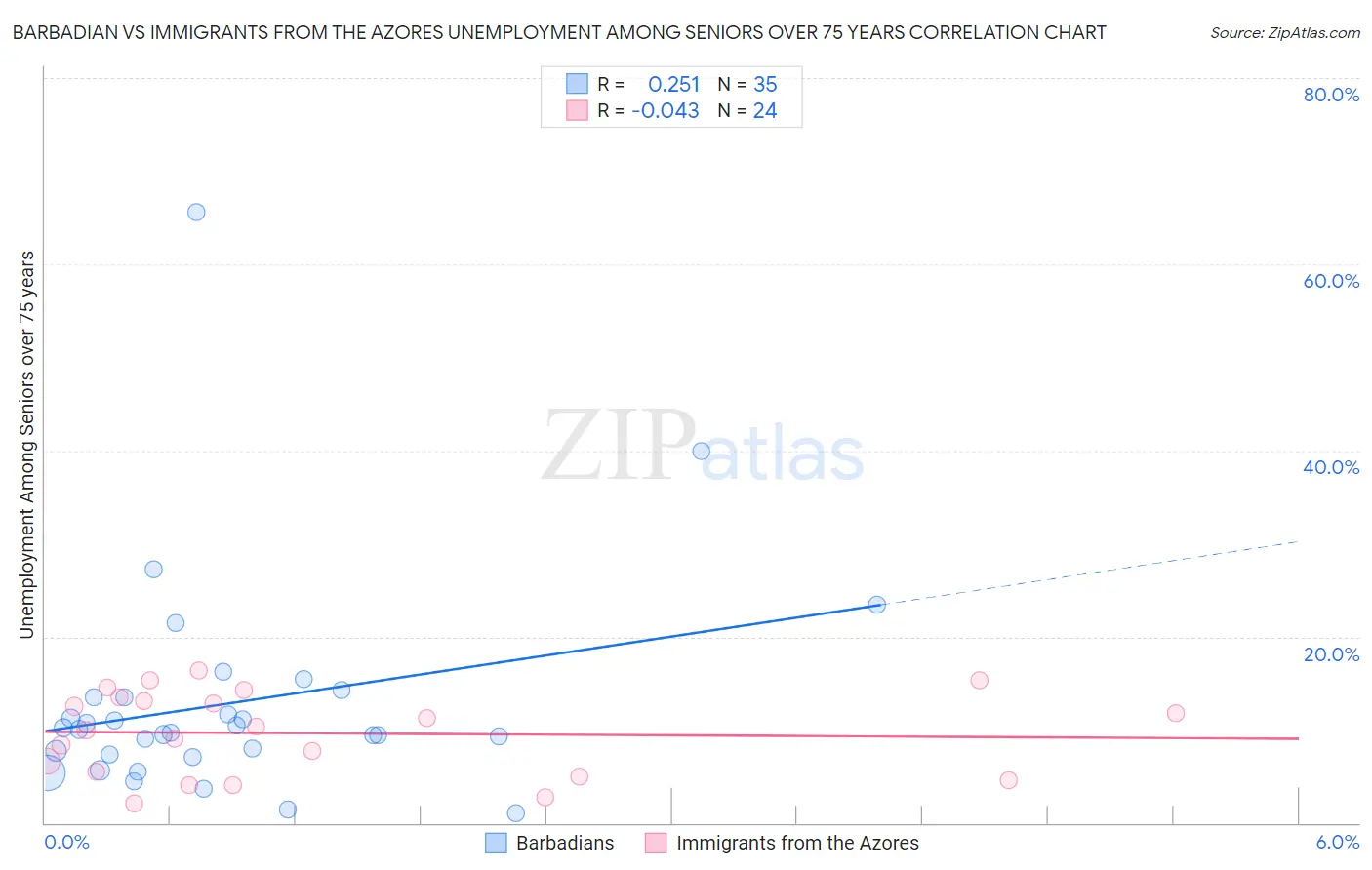 Barbadian vs Immigrants from the Azores Unemployment Among Seniors over 75 years