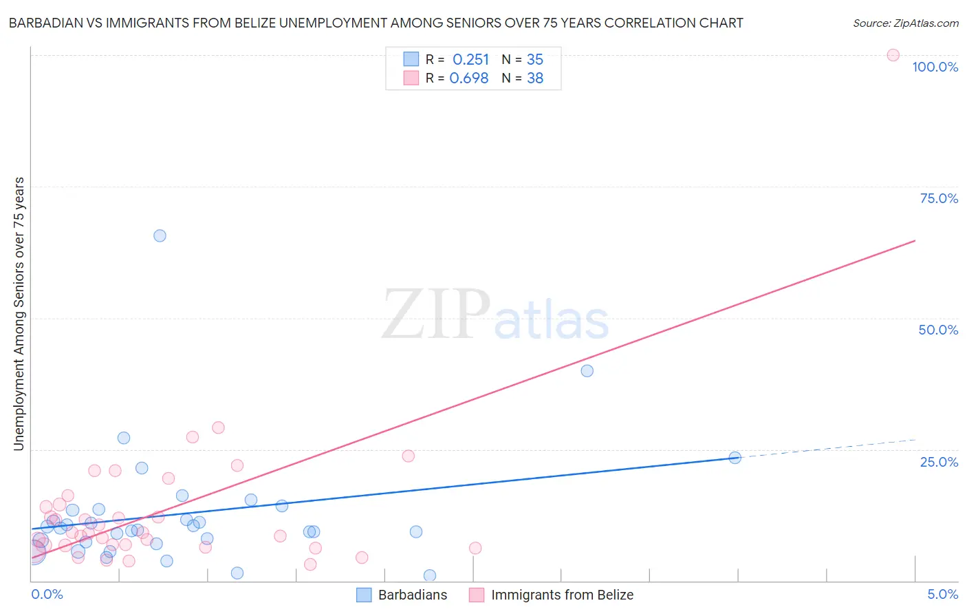 Barbadian vs Immigrants from Belize Unemployment Among Seniors over 75 years
