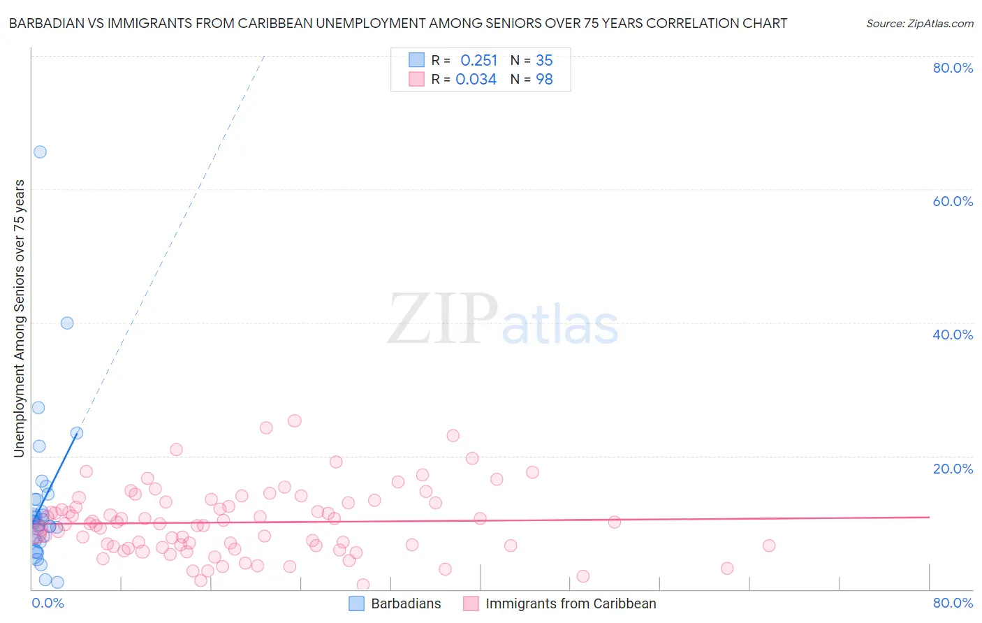 Barbadian vs Immigrants from Caribbean Unemployment Among Seniors over 75 years