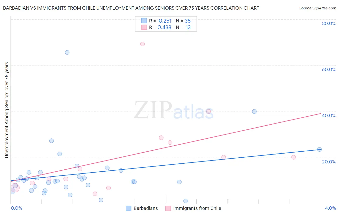 Barbadian vs Immigrants from Chile Unemployment Among Seniors over 75 years