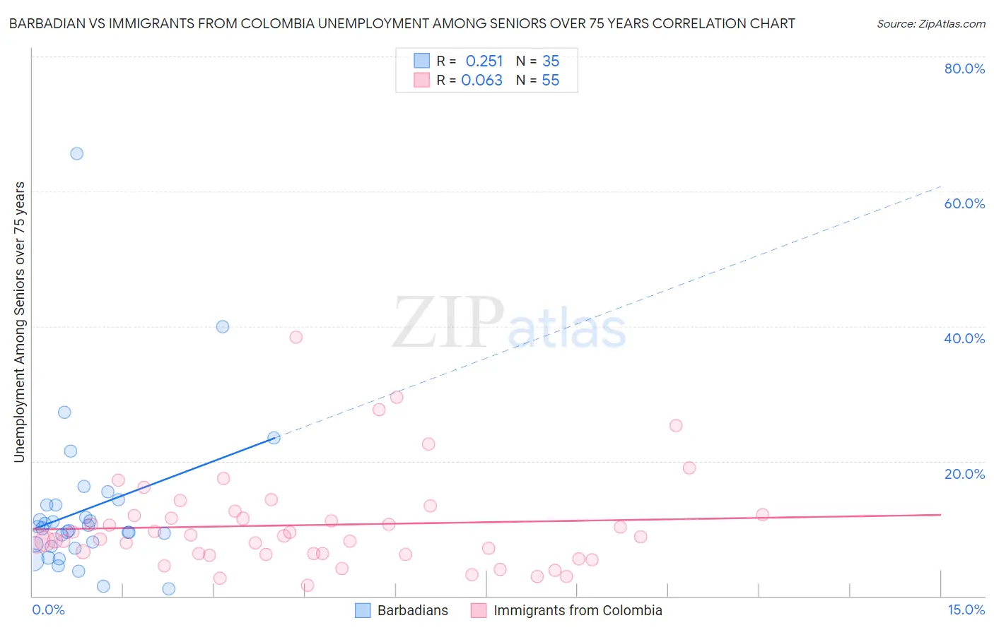 Barbadian vs Immigrants from Colombia Unemployment Among Seniors over 75 years