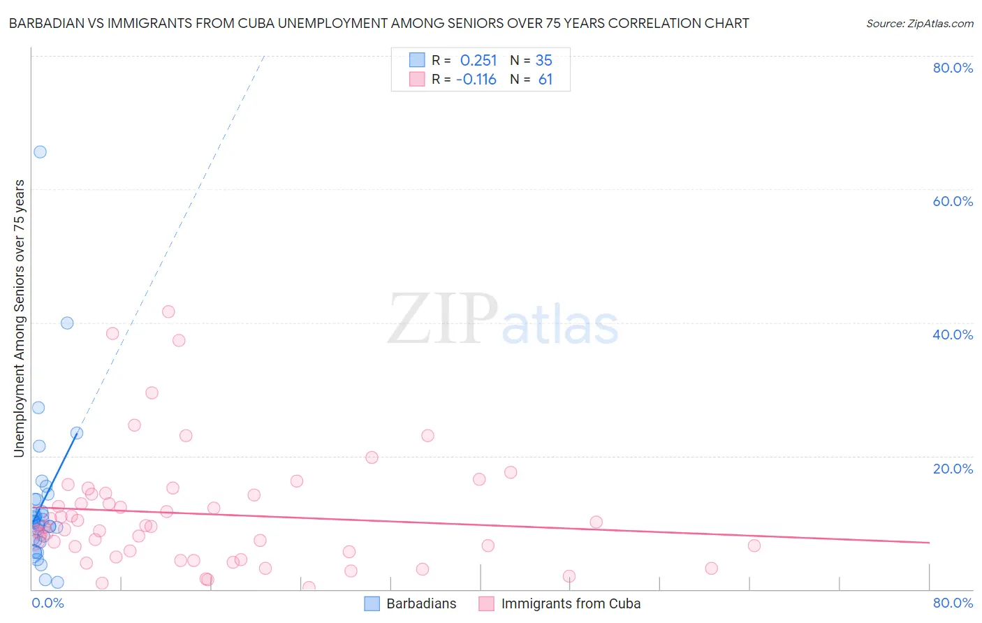 Barbadian vs Immigrants from Cuba Unemployment Among Seniors over 75 years