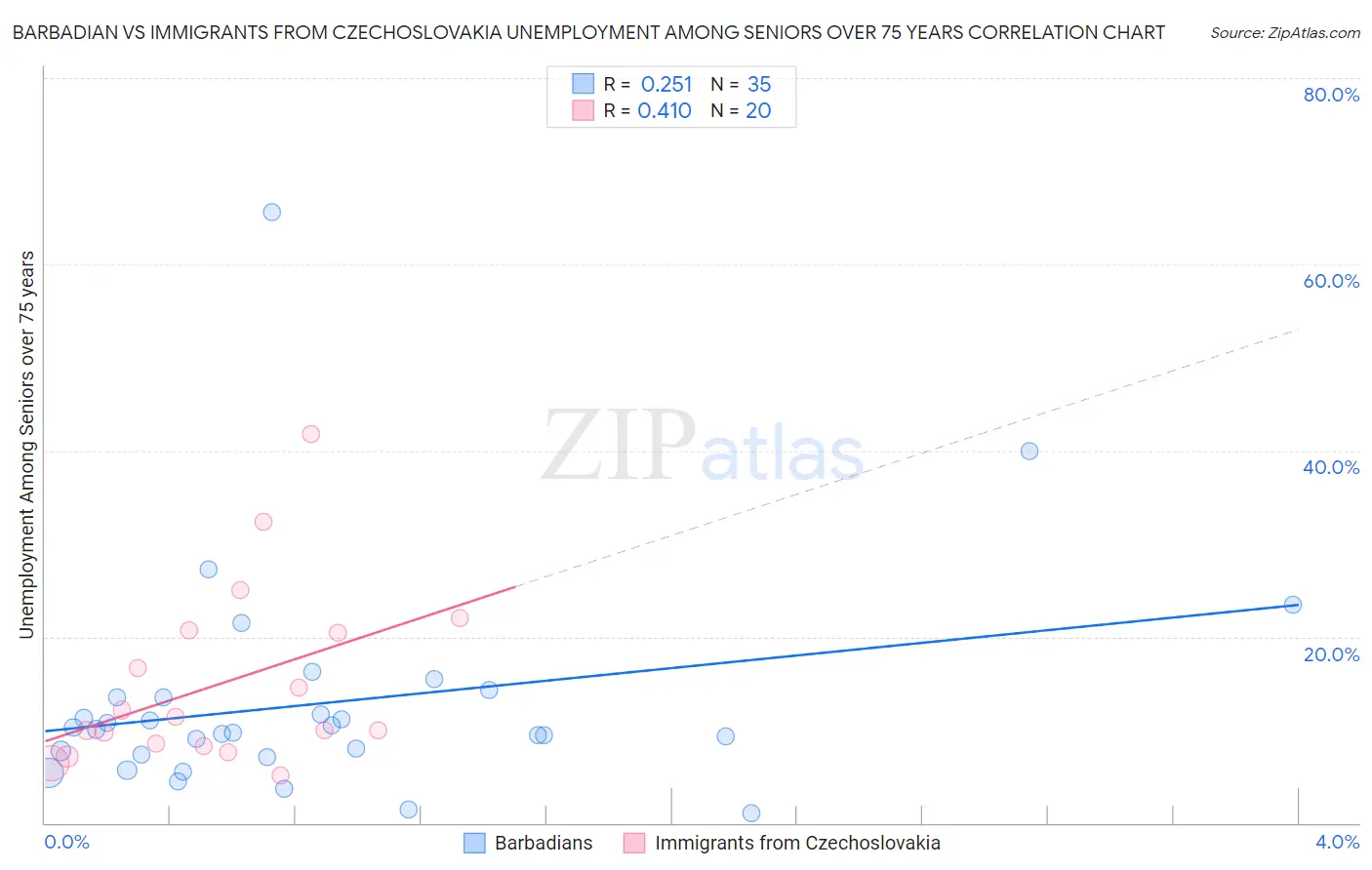 Barbadian vs Immigrants from Czechoslovakia Unemployment Among Seniors over 75 years