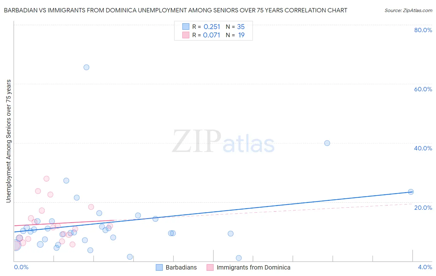 Barbadian vs Immigrants from Dominica Unemployment Among Seniors over 75 years